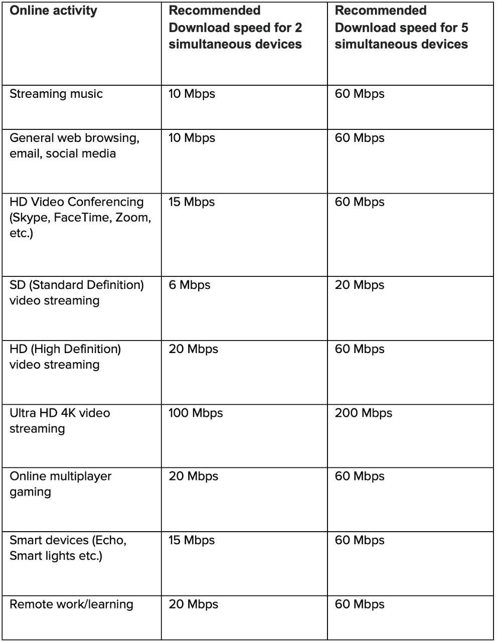 Table showing FCC‑recommended internet download speeds for common online activities, comparing bandwidth needs for two versus five simultaneous devices.